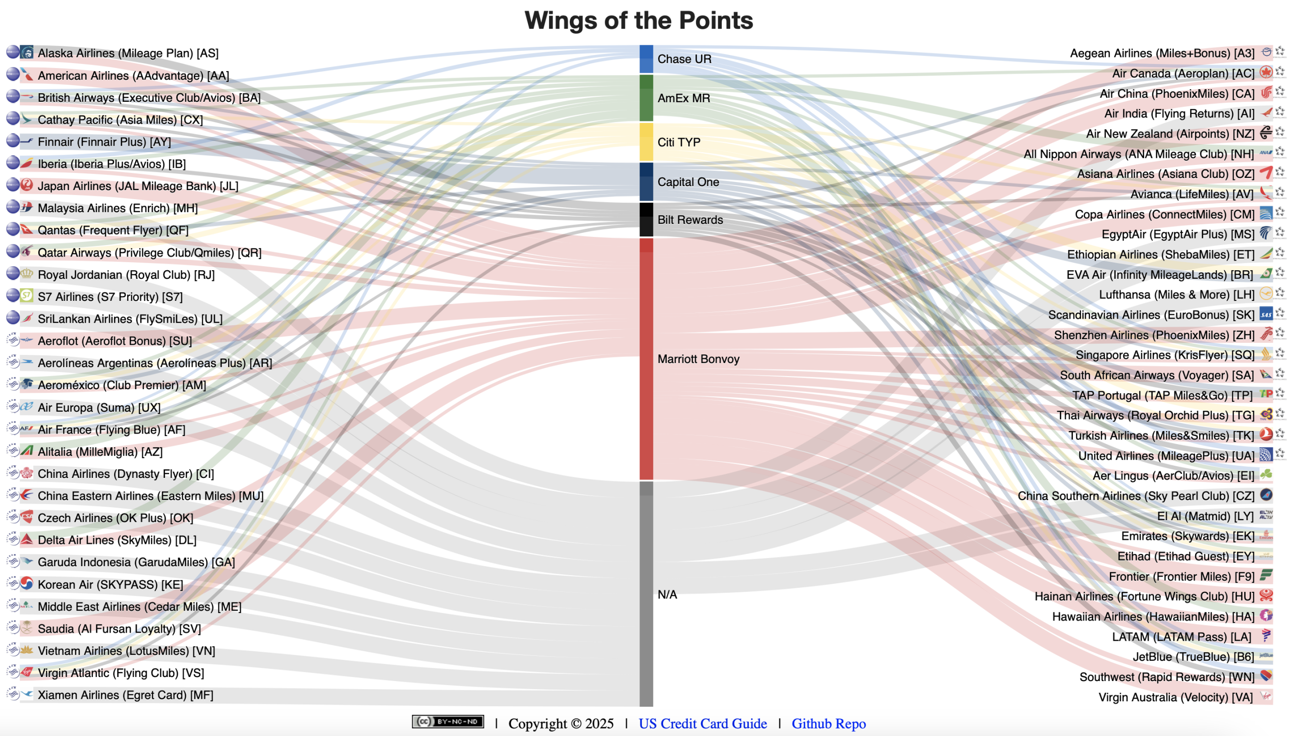 Read more about the article Wings of the Points — UR/MR/TYP/C1/Bilt/Marriott Points to Miles Transfer Chart (2025.9 Update: Added C1->JL and C1->QR)